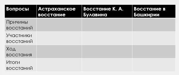 Заполните таблицу: Астраханское восстание, Восстание К. А. Булавина, Восстание в Башкирии