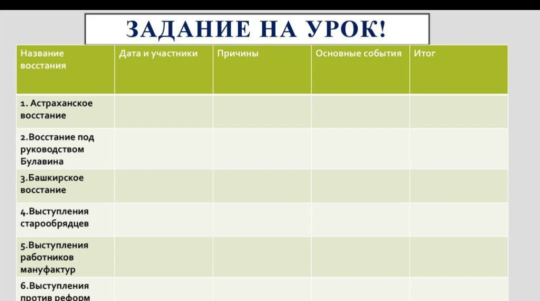 Заполните таблицу по теме народных восстаний в России в первой четверти XVIII века.