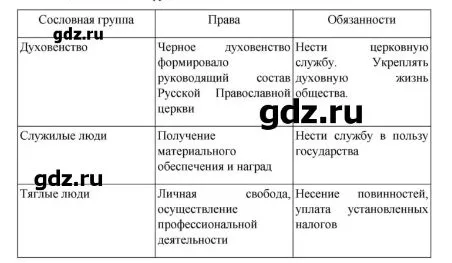 Перефразируйте таблицу «Сословные группы, их права и обязанности» для 7 класса по Истории России.
