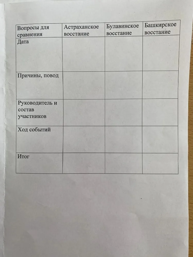 Заполните сравнительную таблицу: Астраханское восстание, Булавинское восстание, Башкирское восстание