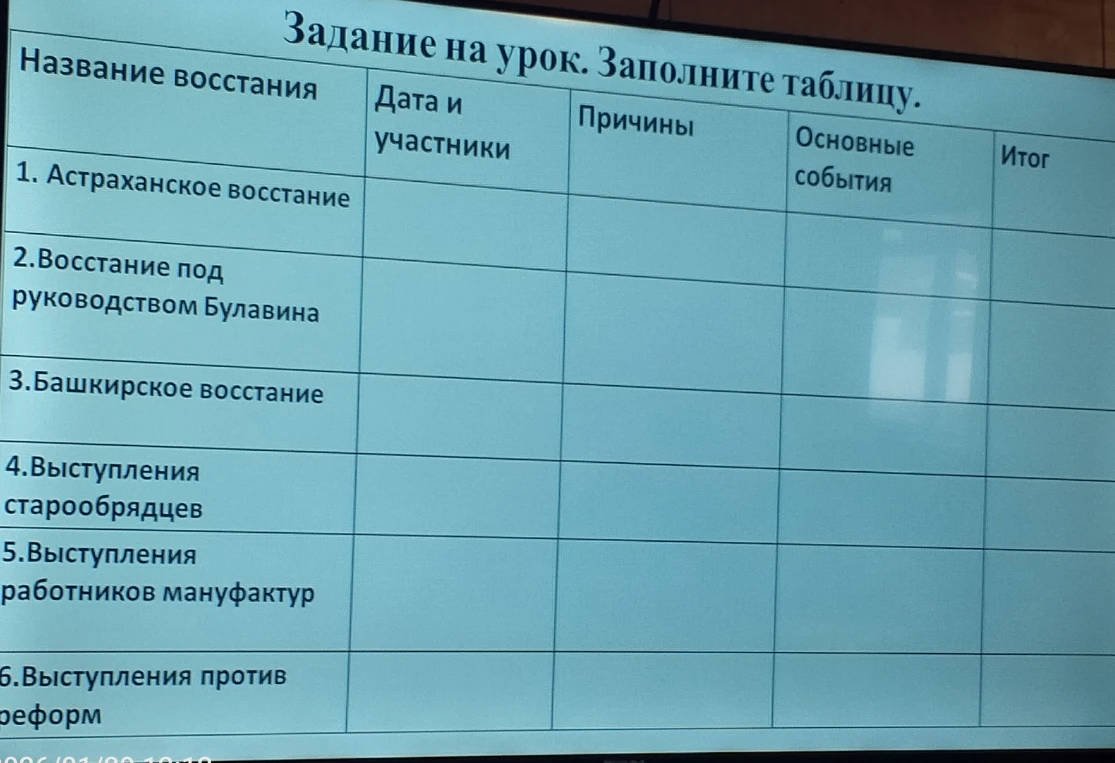 Задание на урок. Заполните таблицу: Астраханское восстание, Восстание Булавина, Башкирское восстание и др.