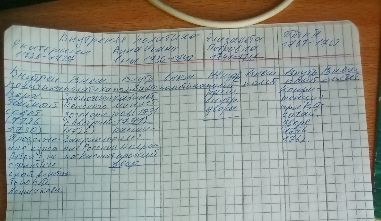 Заполнить таблицу с датами по внутренней и внешней политике Елизаветы Петровны и Петра III (параграфы 13-15, учебник Арсентьева, 8 класс).