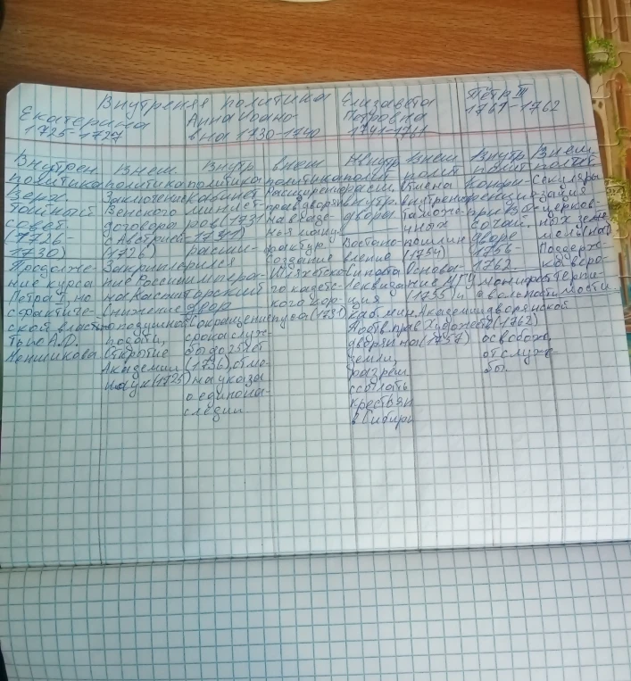 Заполнить таблицу с датами и событиями по параграфам 13-15 учебника Истории России 8 класс (Арсентьев).