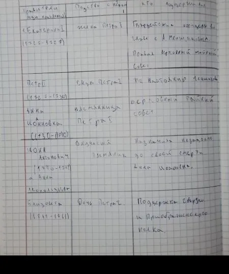 Заполните таблицу по истории 8 класса про правителей эпохи дворцовых переворотов.