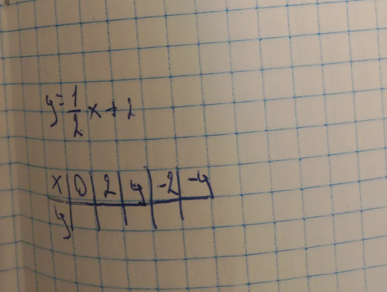 Заполните таблицу значений для функции y = 1/2x + 1