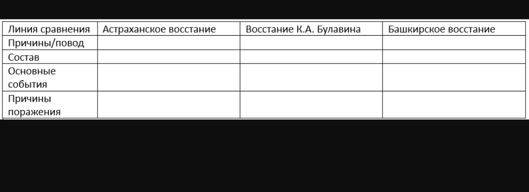 Заполните таблицу сравнения: Астраханское восстание, Восстание К.А. Булавина, Башкирское восстание по линиям сравнения (Причины, Состав, События, Причины поражения).