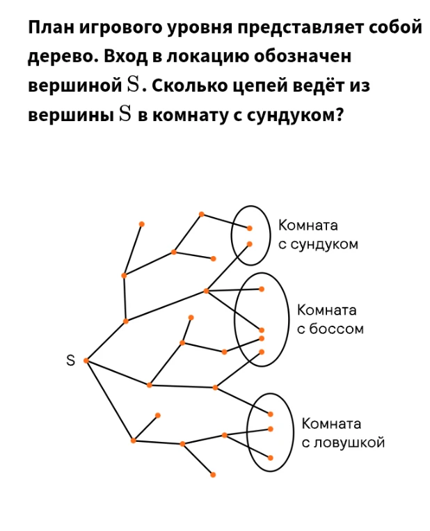 План игрового уровня представляет собой дерево. Вход в локацию обозначен вершиной S. Сколько цепей ведёт из вершины S в комнату с сундуком?
