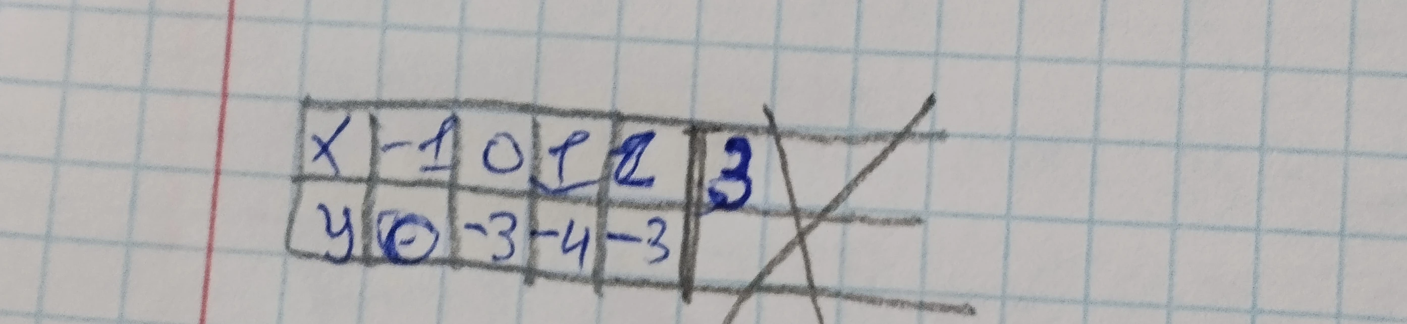 Найди y по формуле y=x²-2x-3