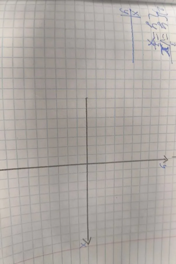 Постройте график функции y = ∛x