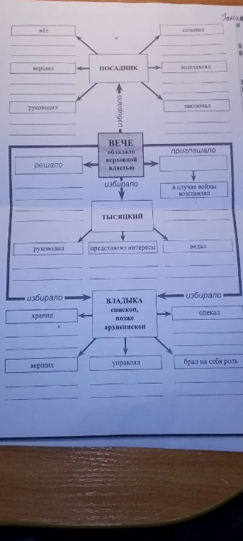 Заполните схему управления Новгородской республикой (посадник, вече, тысяцкий, владыка).