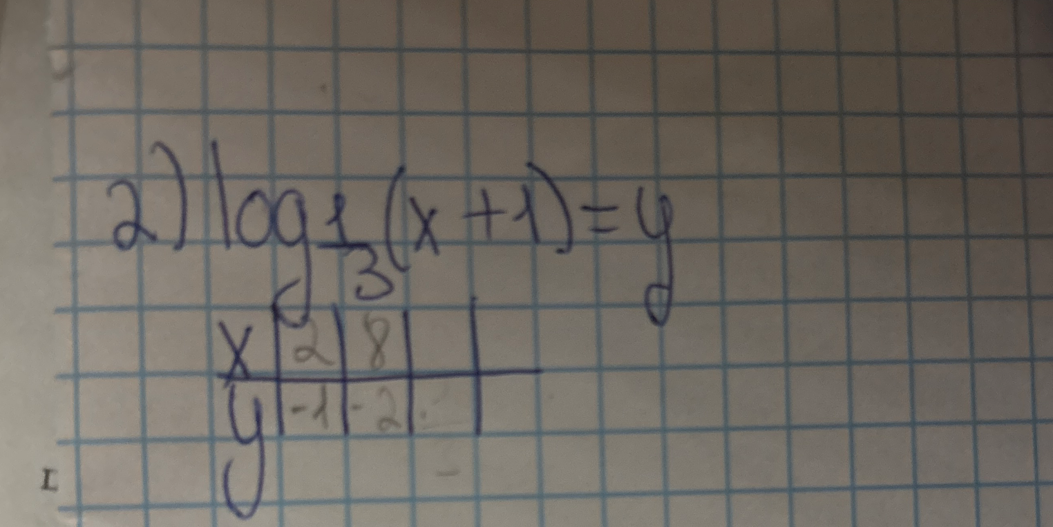 Постройте график функции log_{1/3}(x+1) = y