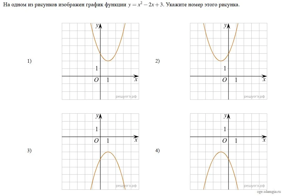 На одном из рисунков изображен график функции y = x² - 2x + 3. Укажите номер этого рисунка.
