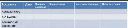 Заполнить таблицу 'Народные восстания при Петре Первом' (Астраханское, Булавина, Башкирское).