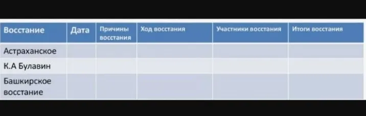 Заполнить таблицу «Народные восстания при Петре Первом» (Астраханское, Булавина, Башкирское).