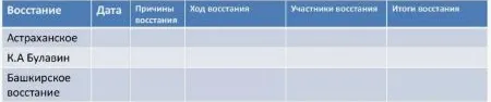 Заполните таблицу по восстаниям из 13 параграфа (1-5 пункты) учебника истории России 8 класс: Астраханское, К.А. Булавин, Башкирское.