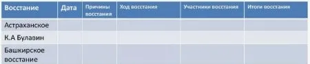 Заполни таблицу по истории. из параграфа 13 и пунктов 1-5. из учебника истории России 8 класс