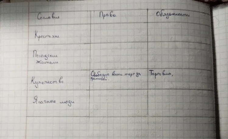 Заполните таблицу: Сословие, Права, Обязанности (Крестьяне, Посадские жители, Купечество, Ясачные люди)