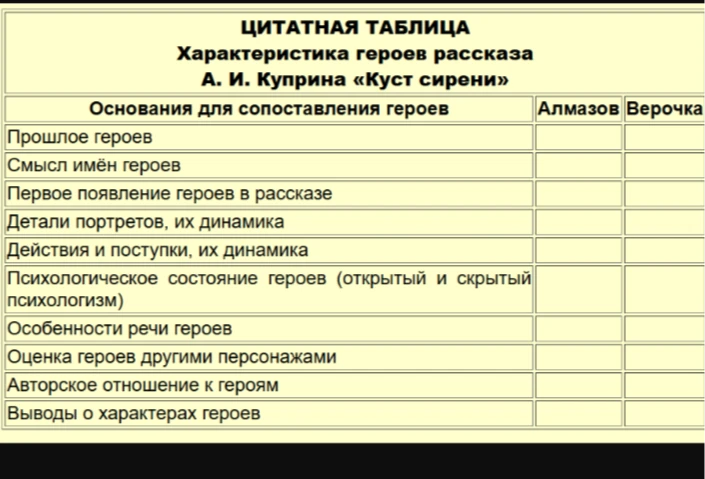 Заполните цитатную таблицу: Характеристика героев рассказа А. И. Куприна «Куст сирени» (Алмазов и Верочка).