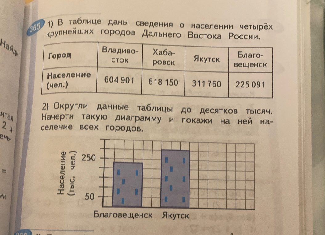 1) В таблице даны сведения о населении четырёх крупнейших городов Дальнего Востока России. 2) Округли данные таблицы до десятков тысяч. Начерти такую диаграмму и покажи на ней население всех городов.