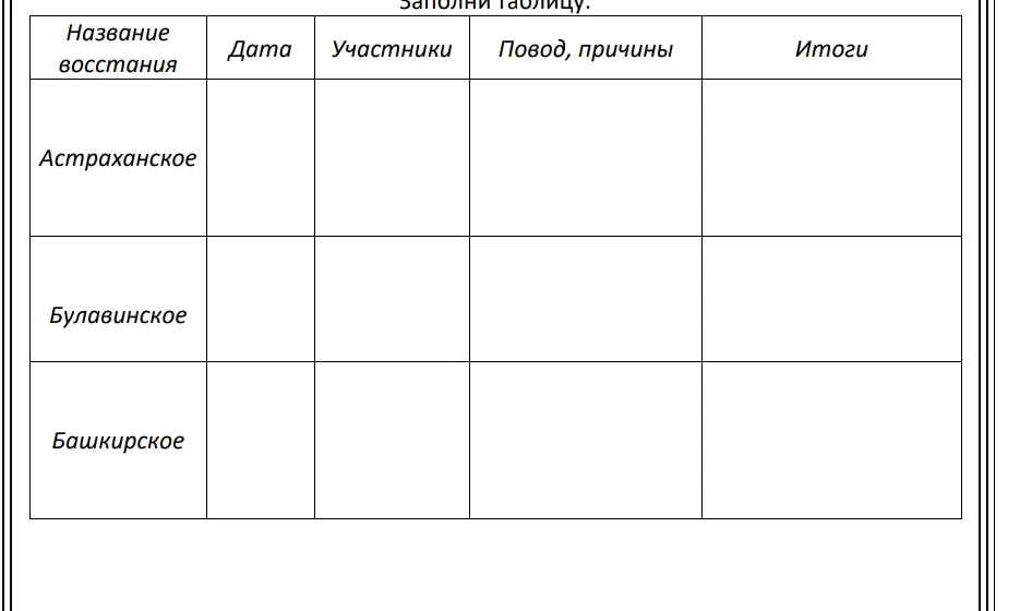 Заполни таблицу: Название восстания (Астраханское, Булавинское, Башкирское), Дата, Участники, Повод, причины, Итоги