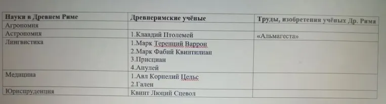 Заполните таблицу «Науки в Древнем Риме»