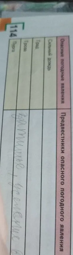 Заполни таблицу: Опасные погодные явления и их предвестники (Сильный дождь, Град, Гроза, Пурга).