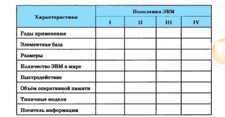 Заполните таблицу 'Характеристики поколений ЭВМ'