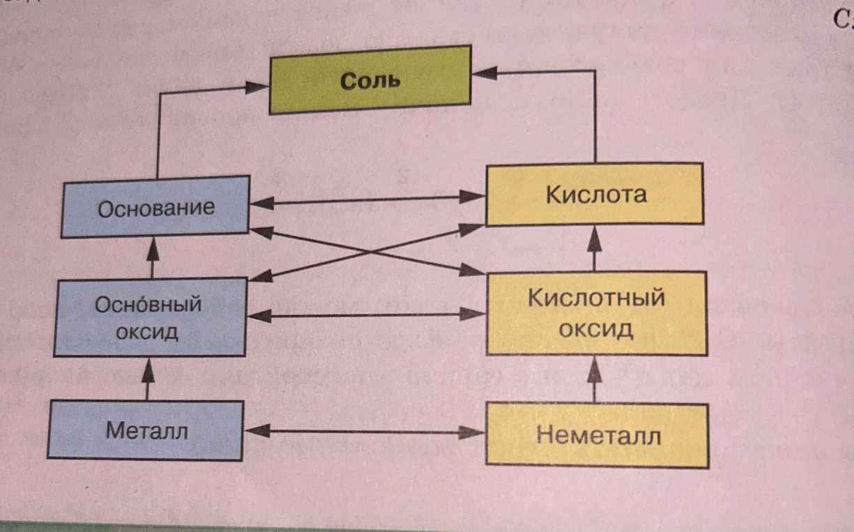 Составьте уравнения реакций по схеме генетической связи между металлами, неметаллами и их соединениями.