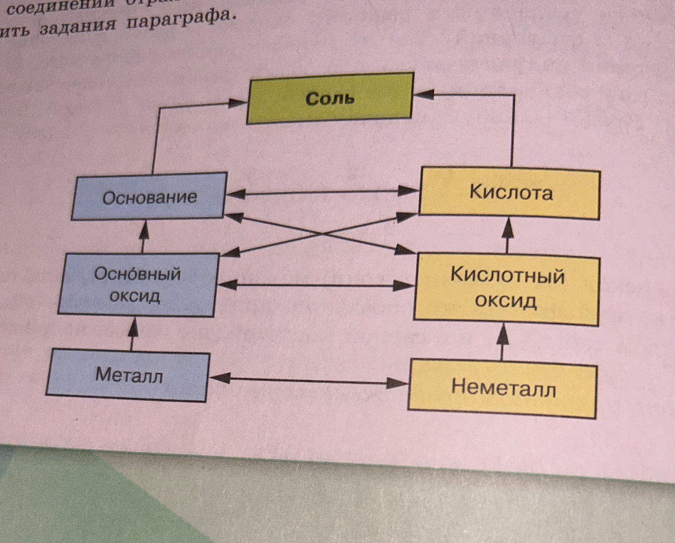 Составь уравнения по схеме генетической связи классов неорганических веществ