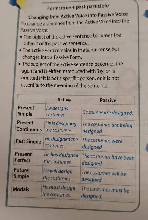 Перевод правил и таблицы изменения предложений из активного залога (Active Voice) в пассивный (Passive Voice).