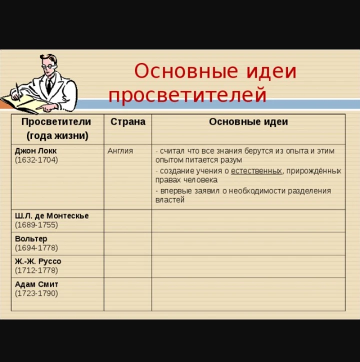 Заполните таблицу «Основные идеи просветителей» для Ш. Л. де Монтескье, Вольтера, Ж.-Ж. Руссо и Адама Смита.