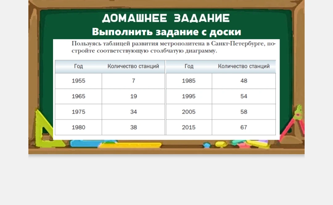 Пользуясь таблицей развития метрополитена в Санкт-Петербурге, постройте соответствующую столбчатую диаграмму.