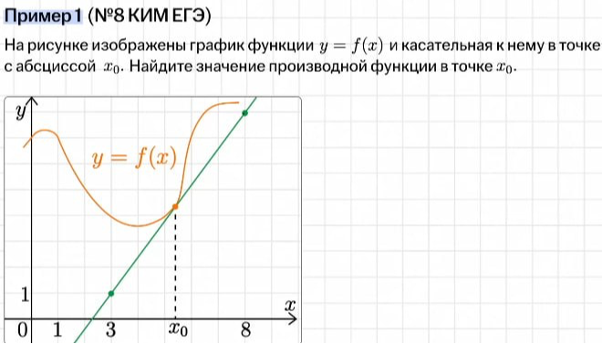 На рисунке изображены график функции y = f(x) и касательная к нему в точке с абсциссой x0. Найдите значение производной функции в точке x0.
