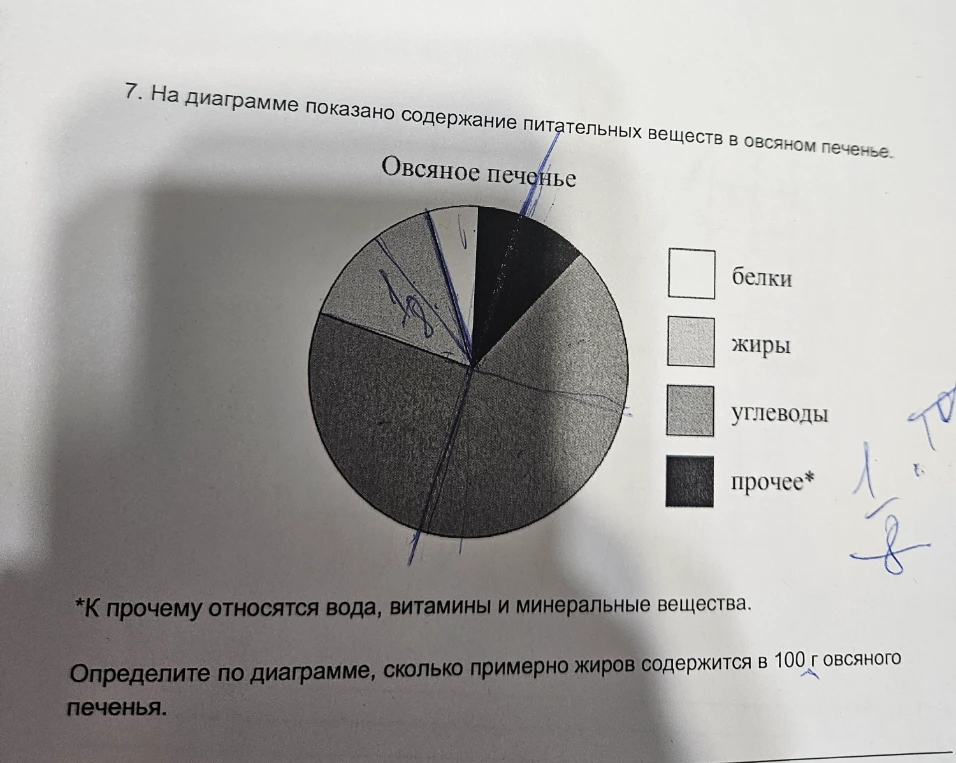 7. На диаграмме показано содержание питательных веществ в овсяном печенье.