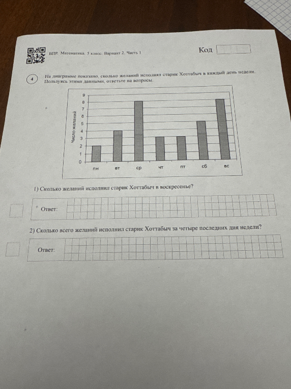 На диаграмме показано, сколько желаний исполнял старик Хоттабыч в каждый день недели.