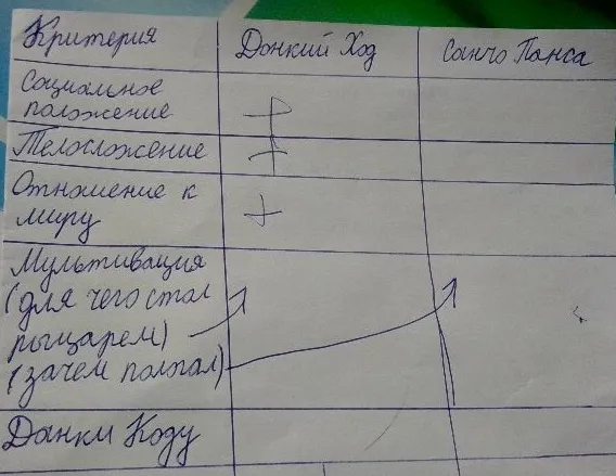 Заполнение сравнительной таблицы для героев: Дон Кихот и Санчо Панса (критерии: социальное положение, телосложение, отношение к миру, мотивация).