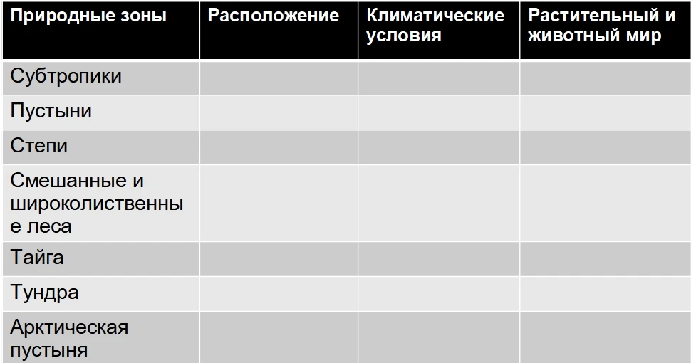 Природные зоны: Расположение, Климатические условия, Растительный и животный мир