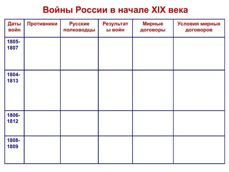 Войны России в начале XIX века