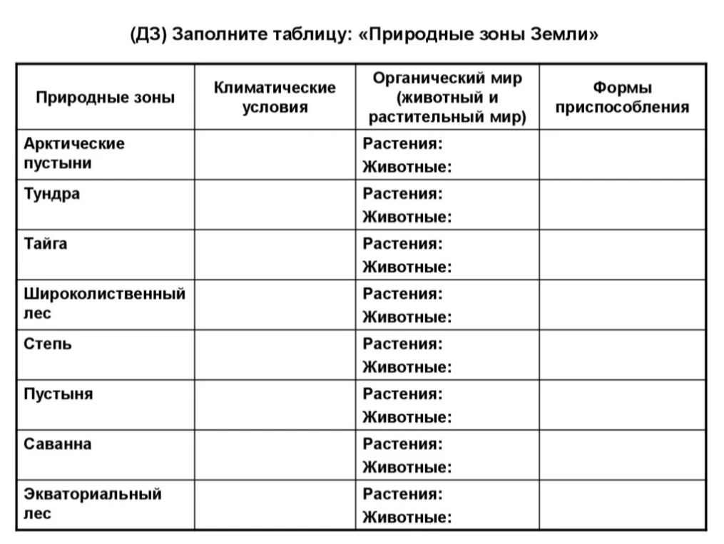 (ДЗ) Заполните таблицу: «Природные зоны Земли»