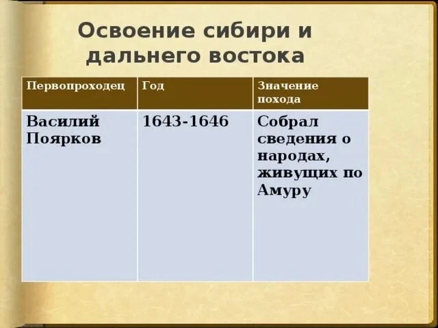 Освоение сибири и дальнего востока