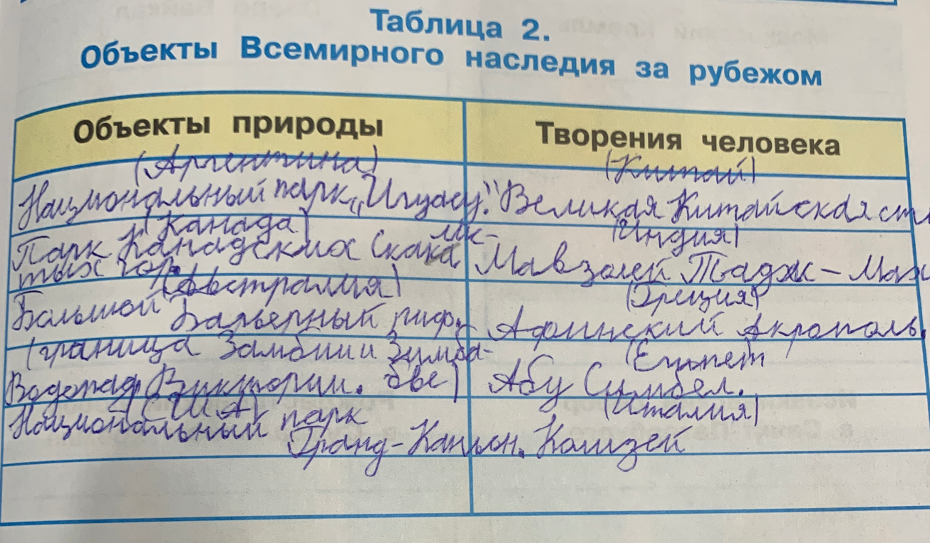 Таблица 2. Объекты Всемирного наследия за рубежом