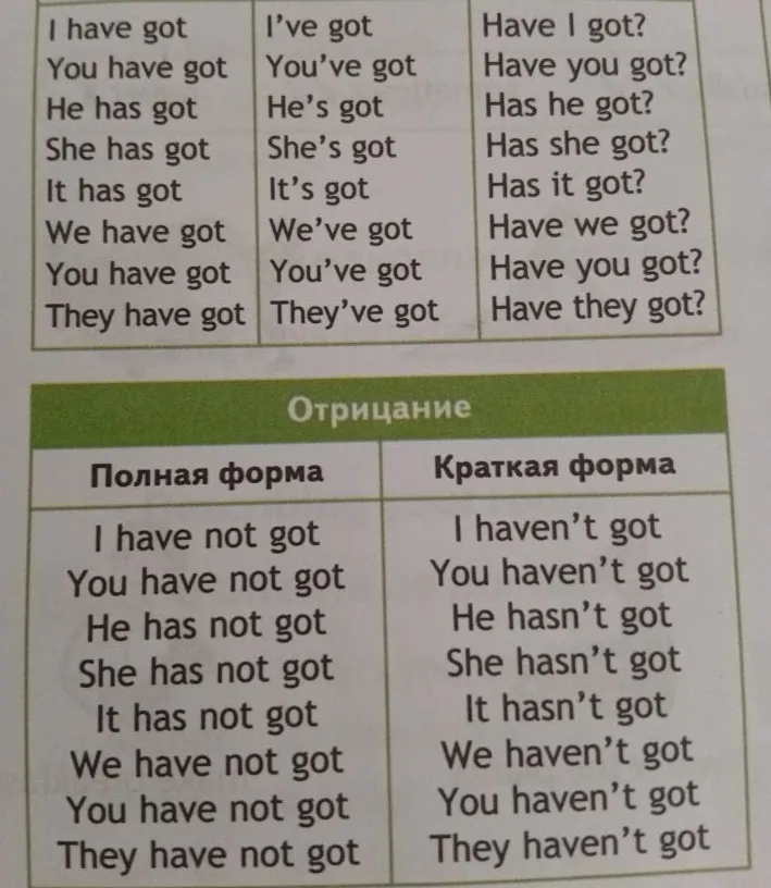 На изображении представлена грамматическая таблица с формами глагола have got (утверждение, вопрос, отрицание).