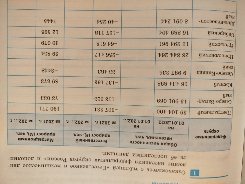 Ознакомьтесь с таблицей «Естественное и механическое движение населения федеральных округов России» и дополните её последними данными.