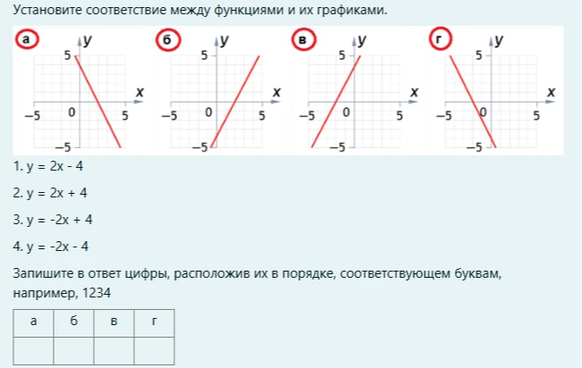 Установите соответствие между функциями и их графиками.