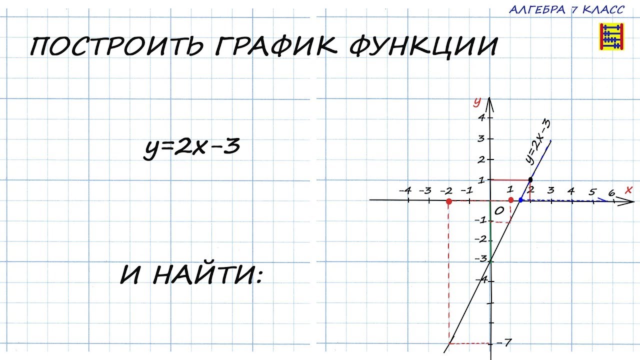 ПОСТРОИТЬ ГРАФИК ФУНКЦИИ y=2x-3 И НАЙТИ: