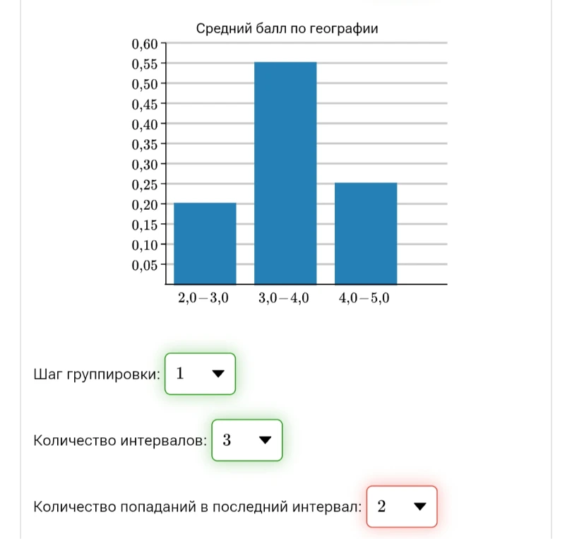 Средний балл по географии