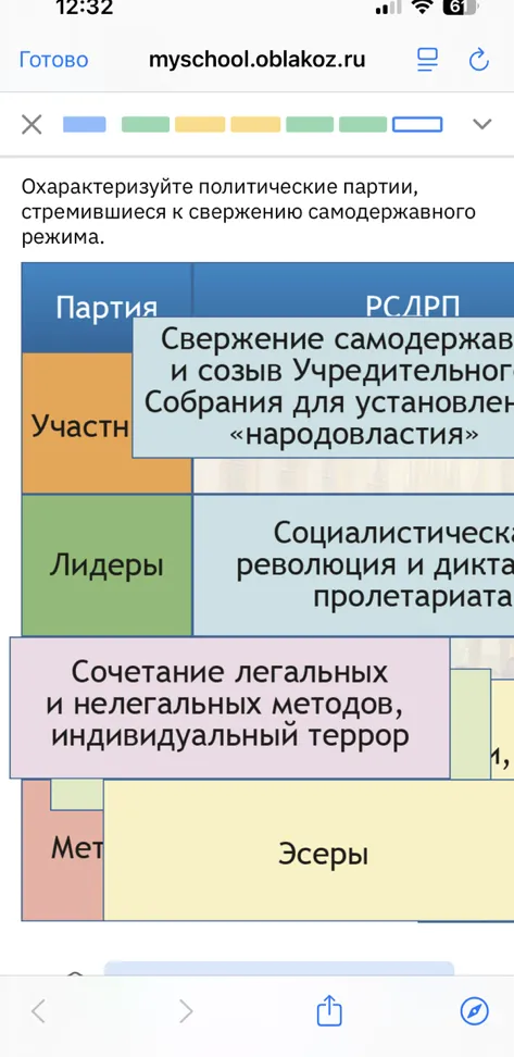 Охарактеризуйте политические партии, стремившиеся к свержению самодержавного режима.