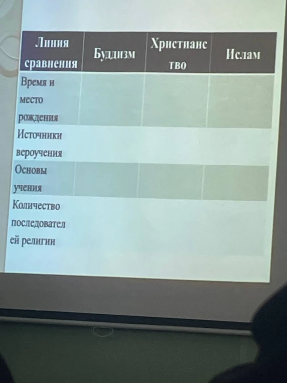 Заполнение таблицы по сравнению мировых религий (буддизм, христианство, ислам).