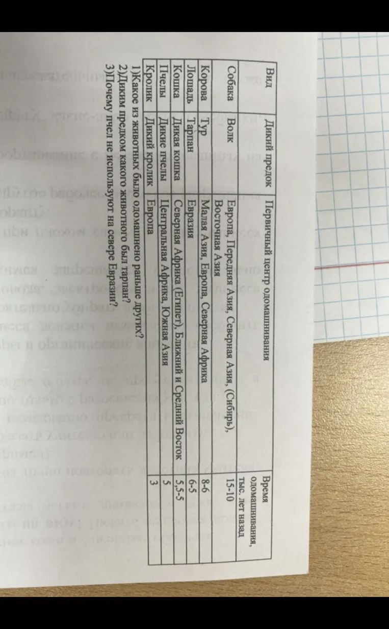 1)Какое из животных было одомашнено раньше других?