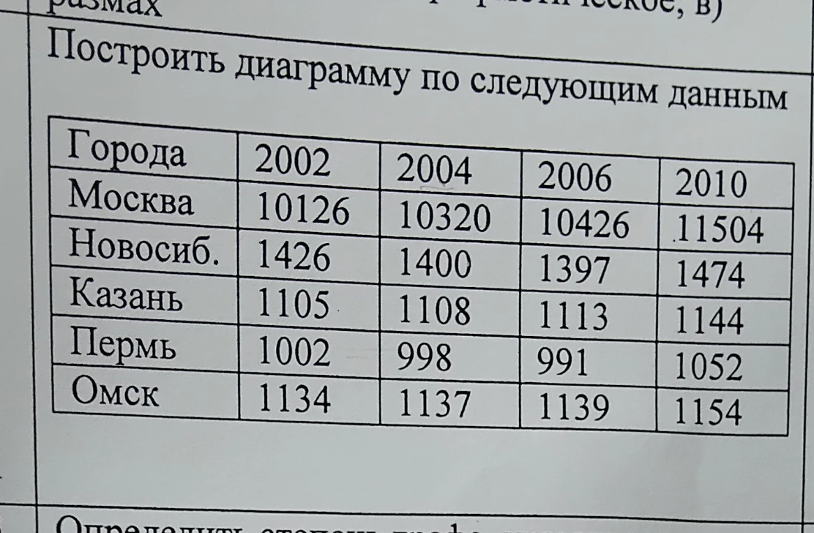 Построить диаграмму по следующим данным